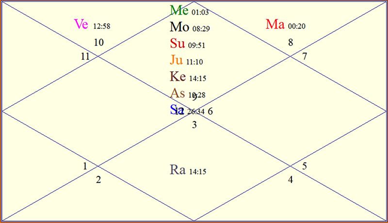The horoscope chart of December 2019, for COVID-19