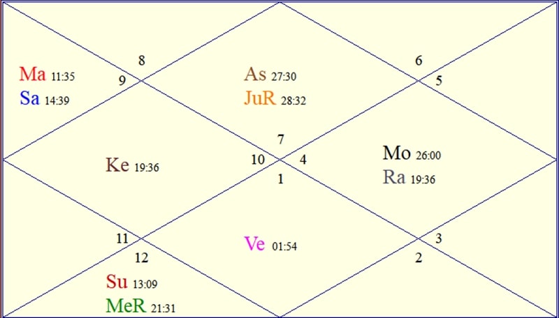The horoscope chart of Solana