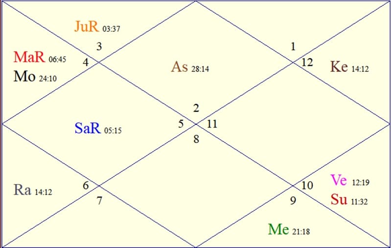 The horoscope chart of Volodymyr Zelensky