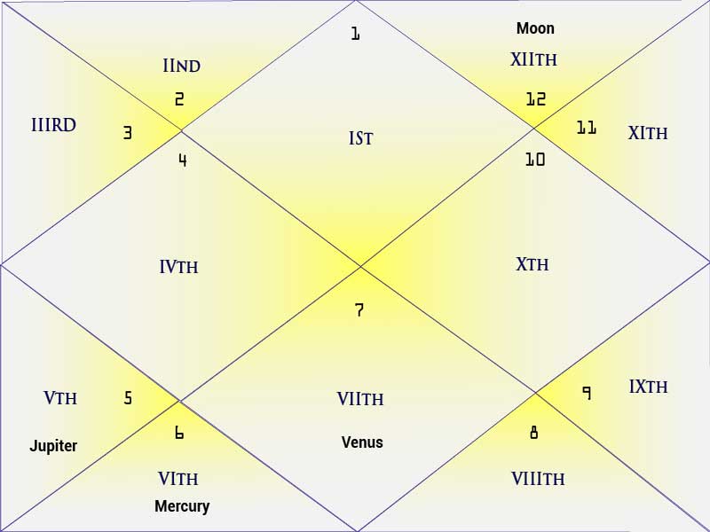 Adhi Yog