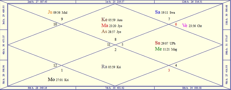 Alternative Horoscope Chart for Prince Harry