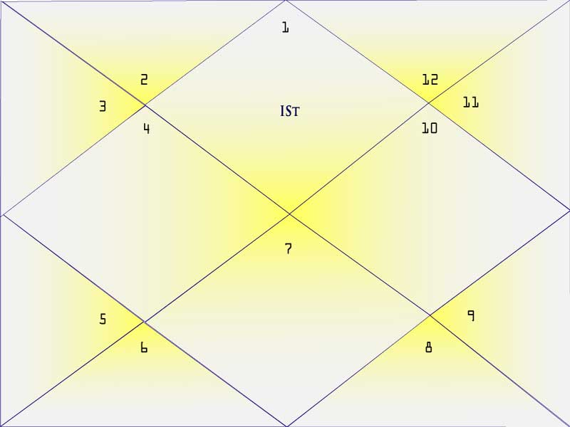 First House of the Natal Chart