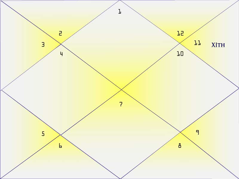 Eleventh House of the Natal Chart