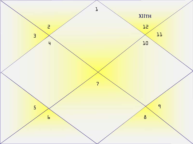 Twelfth House of the Natal Chart