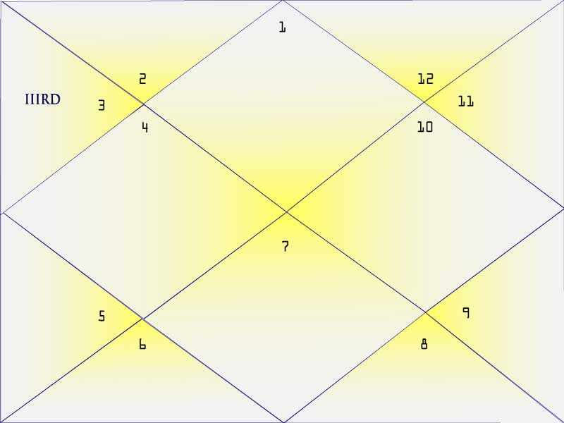 Third House of the Natal Chart