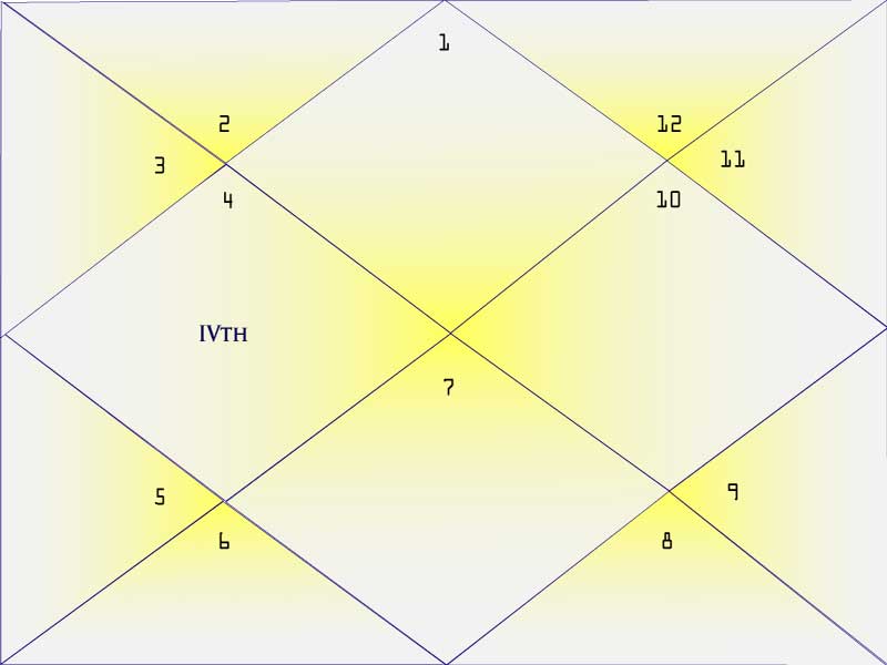 Fourth House of the Natal Chart