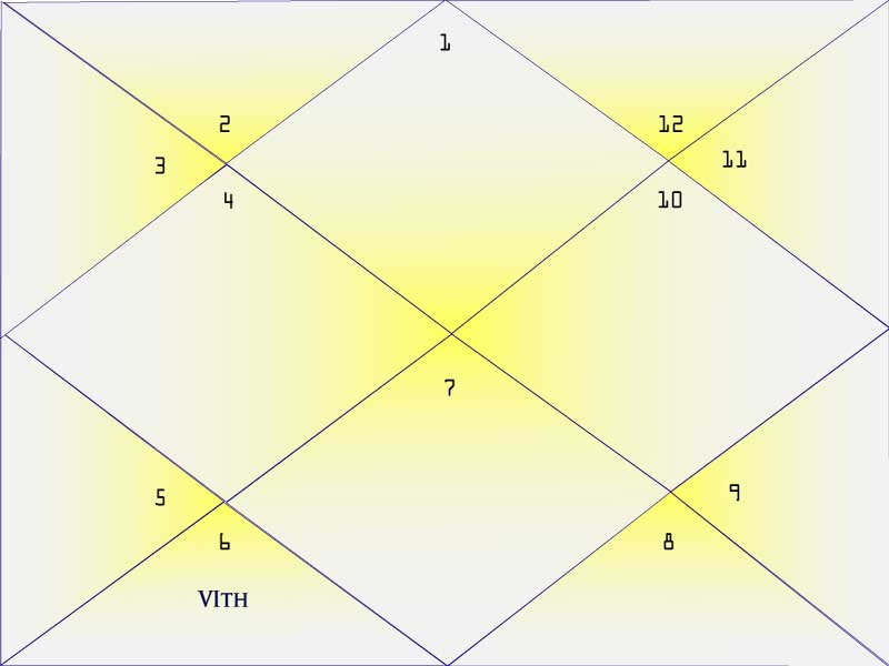 Sixth House of the Natal Chart