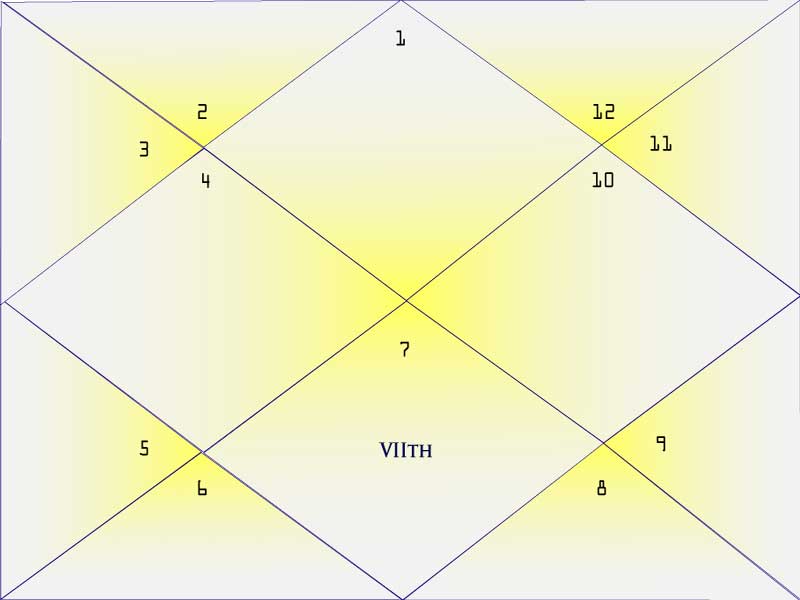 Seventh House of the Natal Chart