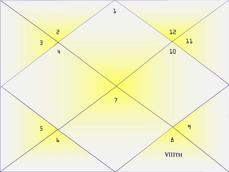 Eighth House of the Natal Chart