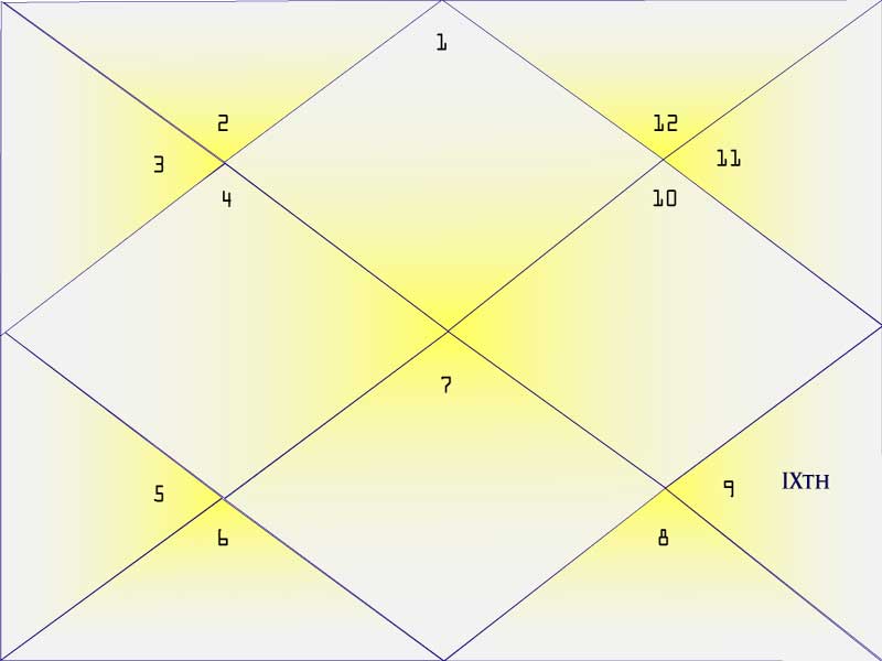 Ninth House of the Natal Chart