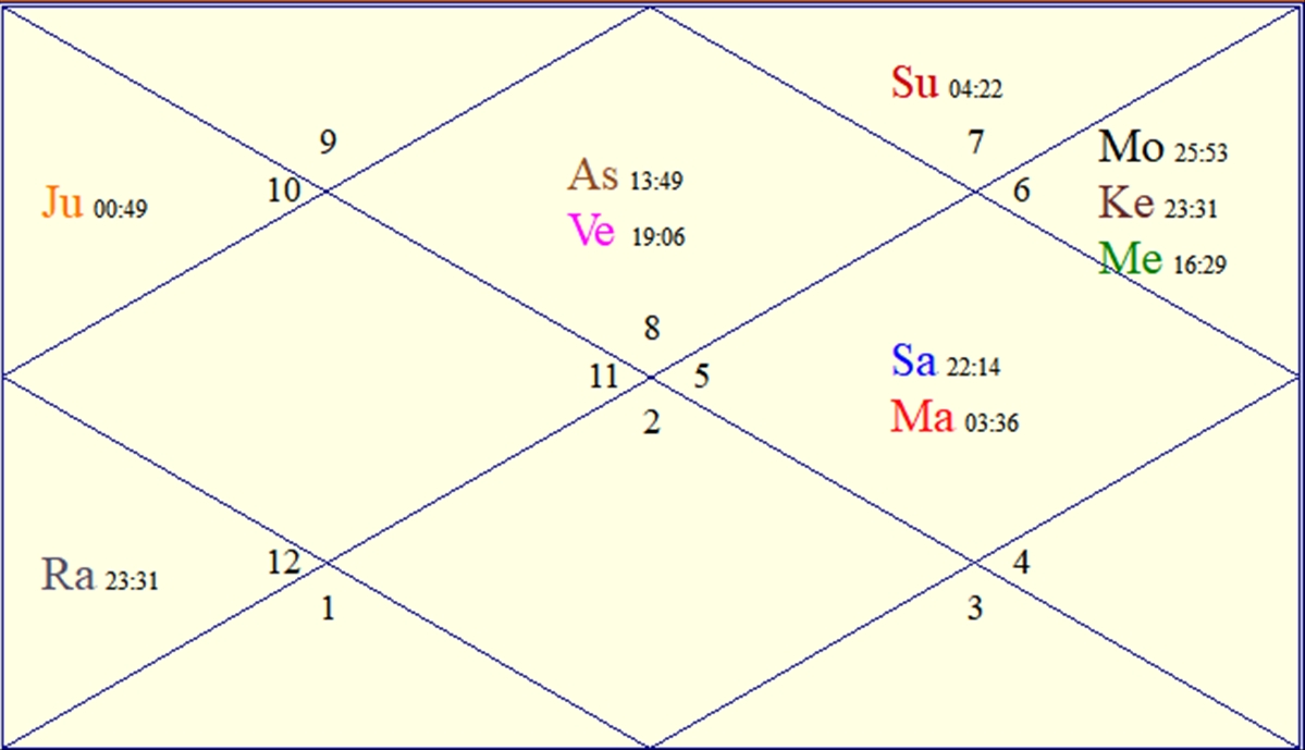 Birth Chart for Benjamin Netanyahu
