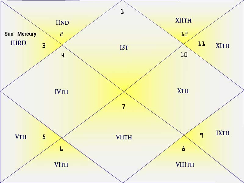 Buddh Aditya Yog