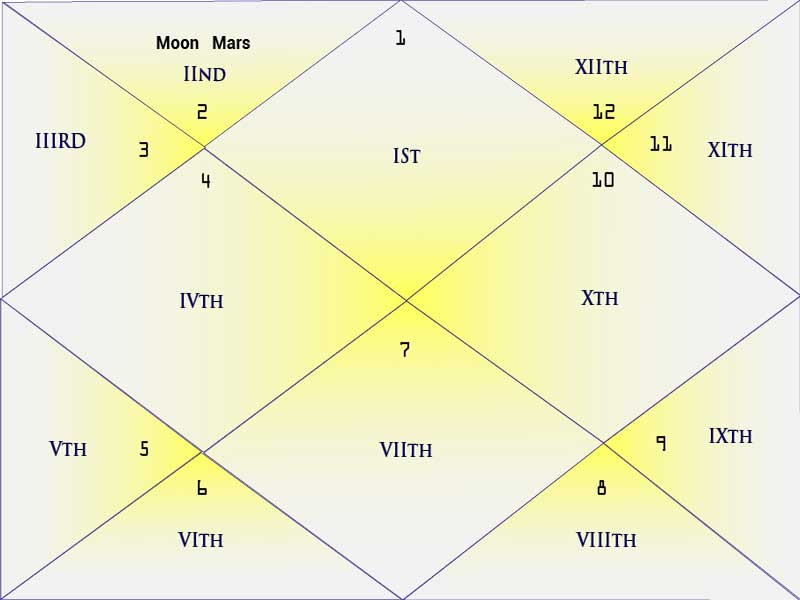 Chandra Mangal Yog