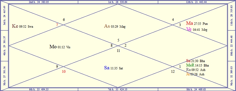 Horoscope Chart for the Coronation of King Charles III