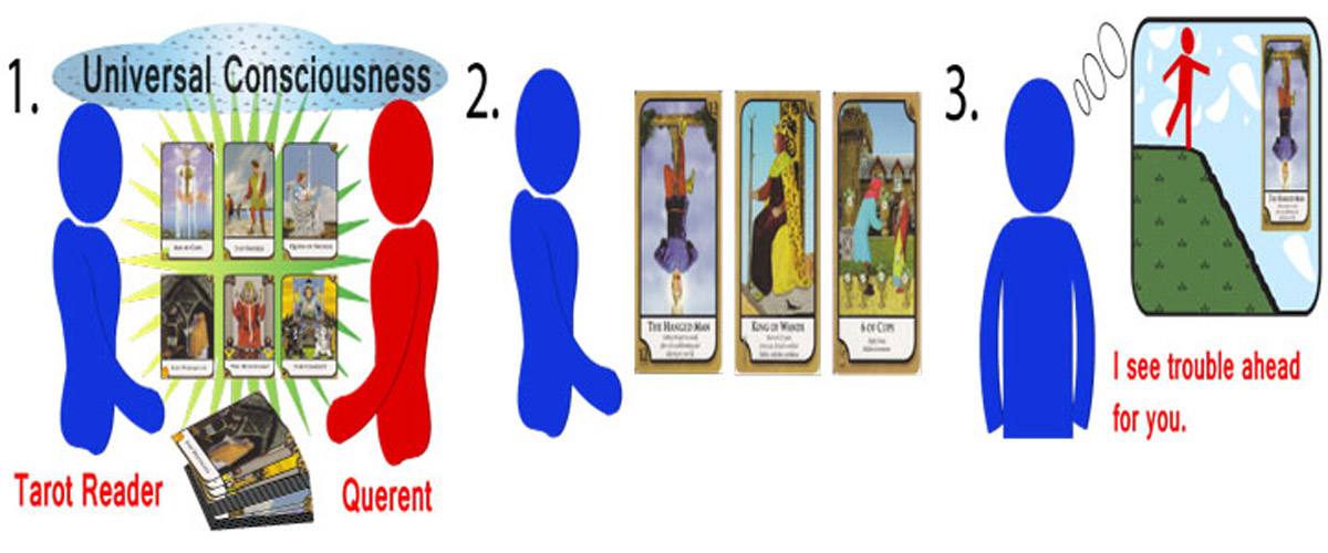 Infographic on fortune telling through Tarot Cards.