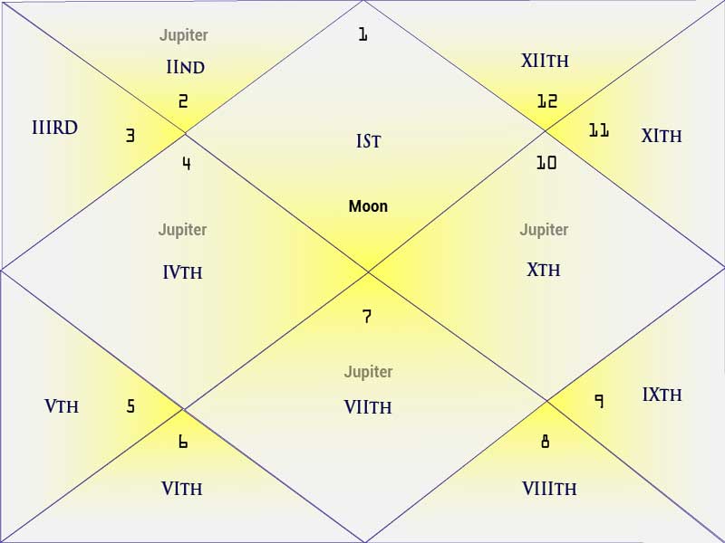 Gaj Kesari Yog