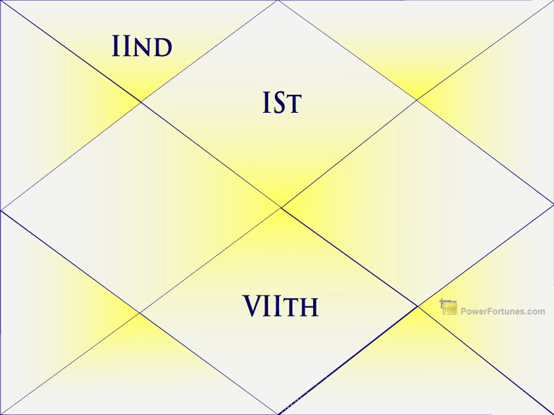 Chart Houses Relating to Marriage