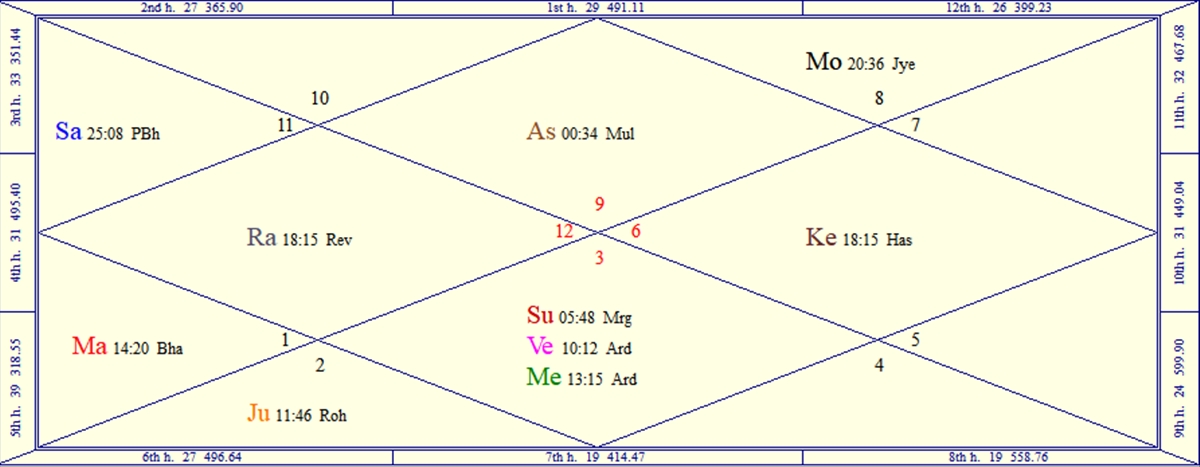 The Horoscope Chart for June 20, 2024