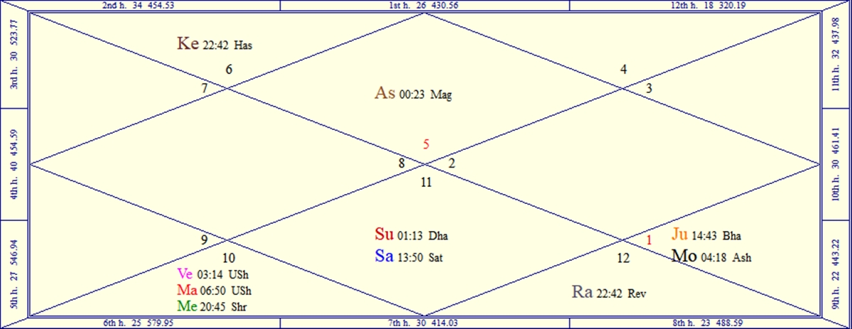 The Horoscope Chart for Valentine's Day, February 14, 2024