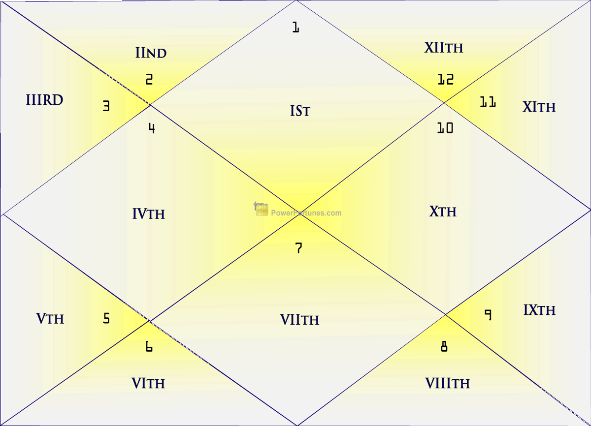 Horoscope Chart Houses