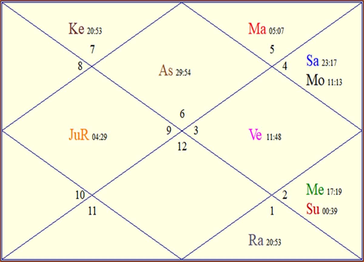 Horoscope of the State of Israel