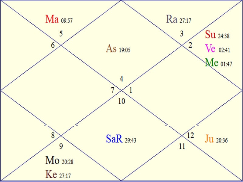 Horoscope for Johnny Depp
