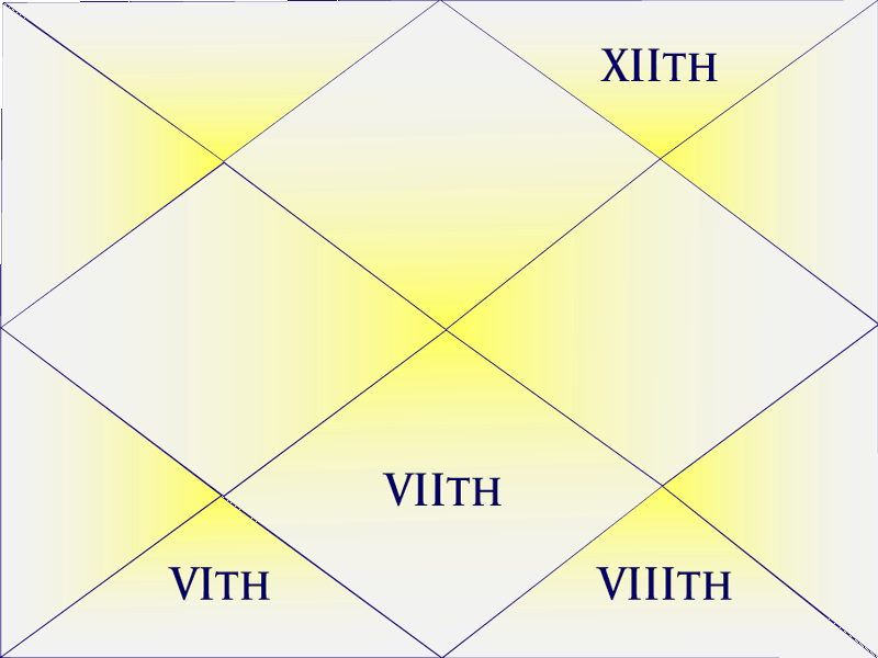 Houses of a horoscope chart that relate to court cases.