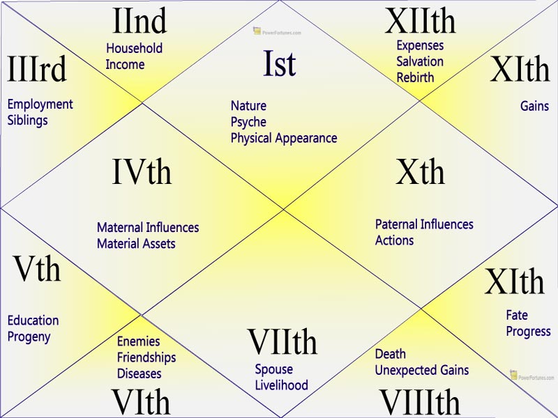 Houses of a Natal Chart