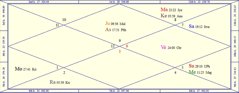 Horoscope Chart for Prince Harry