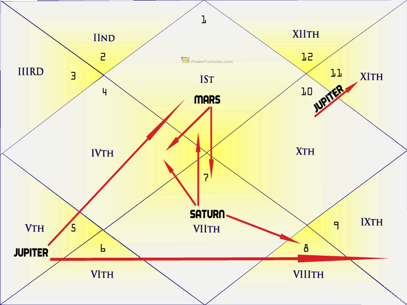 Example of planetary aspects