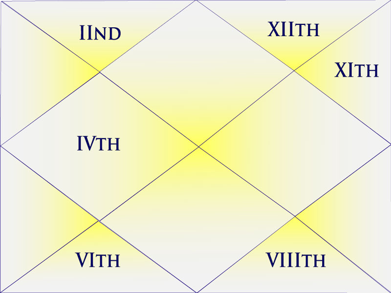 Houses of a horoscope chart that relate to land, real estate.