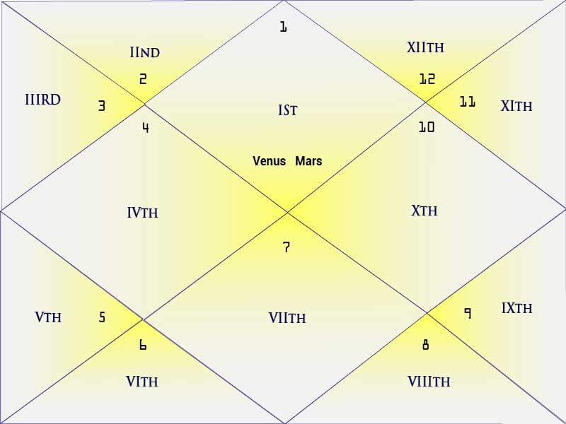 Raj Yog