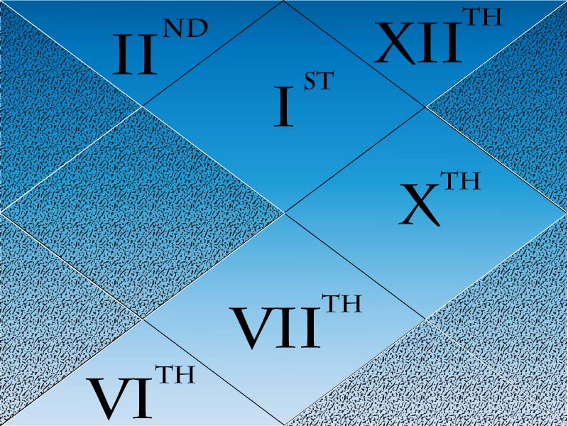 Birth Chart Houses Related to Rebirth