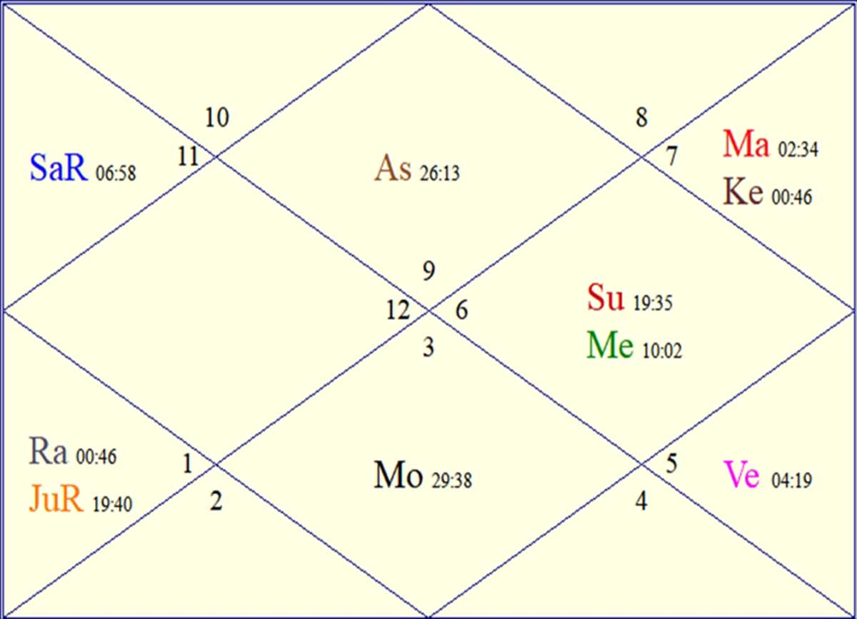 Horoscope of Operation Swords of Iron