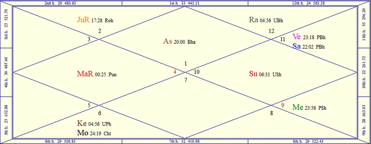 Horoscope Chart, 2025 Presidential Inauguration