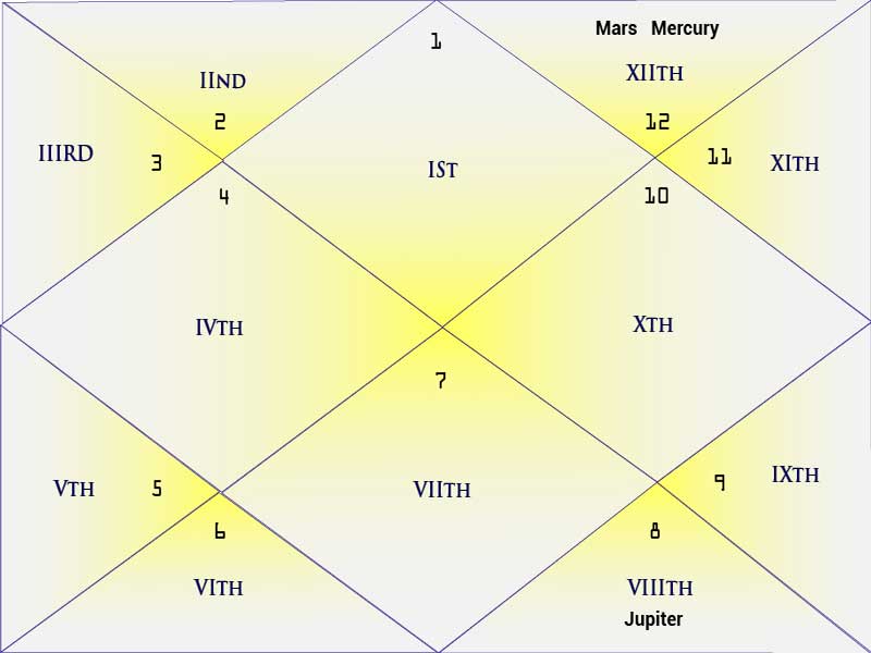 Viparit Raj Yog